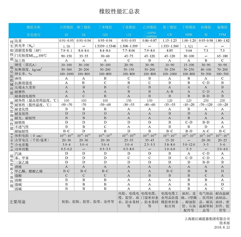 淞江集團總結(jié)的橡膠軟接頭性能一覽表