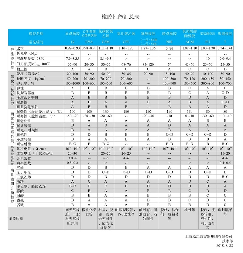 淞江集團總結(jié)的橡膠軟接頭性能一覽表